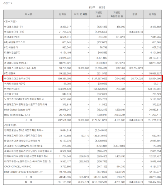 아이에스동서가 2025년 사업보고서 재무제표 주석에 실은 2024년 종속·관계기업 지분법 평가내역. 폐배터리 재활용 자회사 아이에스에코솔루션에서만 지분법손실 127,367,053천원(약 1274억원)이 났고, 인선이엔티(51,176,958천원)와 이앤에프사파이어 사모펀드(32,613,841천원)에서도 손실이 났다. (출처=아이에스동서 2025년 사업보고서)