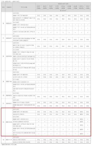 KB금융지주 이사회가 2023년 10월 24일 제12차 회의에서 ‘경영자문역 운영(안)’을 의결한 기록. 윤종규 당시 회장은 해외 IR 일정으로 불참했고, 이재근 당시 국민은행장(지주 기타비상무이사)을 포함한 이사 8명이 모두 찬성했다. 윤 전 회장의 임기 만료 27일 전이다. (출처=KB금융지주 2023년 사업보고서)