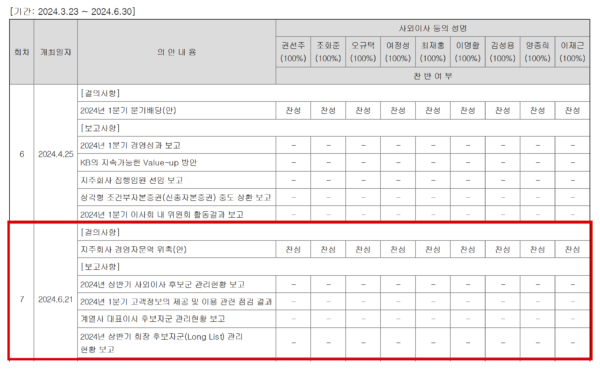 KB금융지주 이사회가 2024년 6월 21일 제7차 회의에서 ‘지주회사 경영자문역 위촉(안)’을 의결한 기록. 양종희 회장과 이재근 당시 국민은행장, 이번 회장후보추천위원회 위원인 조화준·최재홍·이명활·김성용 이사를 포함한 9명 전원이 찬성했다. 윤종규 전 회장은 같은 달 지주 경영고문에 위촉된 것으로 알려졌다. (출처=KB금융지주 2024년 반기보고서)