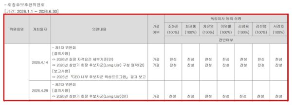 KB금융지주 회장후보추천위원회가 2026년 4월 14일 첫 회의에서 회장 자격요건 세부기준과 후보자군(Long List) 구성 원칙을, 4월 28일에는 후보자군을 의결한 기록. 독립이사 7명 전원이 찬성했다. 윤종규 전 회장의 고문 계약이 끝난 것으로 알려진 7월보다 석 달 앞서 차기 회장 선정 절차가 시작됐다. (출처=KB금융지주 2026년 반기보고서)