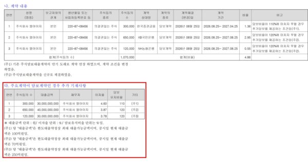 LIG가 지난 8월 28일 금융당국에 낸 LIG디펜스앤에어로스페이스 주식 대량보유 보고서. LIG는 8월 25일 LIG D&A 주식 107만주를 담보로 한국증권금융·KB국민은행·NH농협은행과 한도 1000억원의 대출 계약을 맺었고, 실제 대출금은 420억원이다. (출처=금융감독원 전자공시시스템)