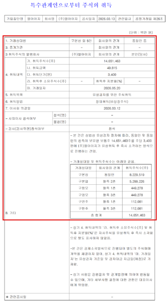 LIG가 지난 3월 13일 공정거래법에 따라 낸 특수관계인으로부터 주식의 취득 신고서. 유상감자로 사들인 1465만1463주, 498억원어치의 상대방은 구본상 회장 등 구씨 일가 6명이고, 이를 결정한 이사회에 참석한 사외이사는 없다. (출처=금융감독원 전자공시시스템)