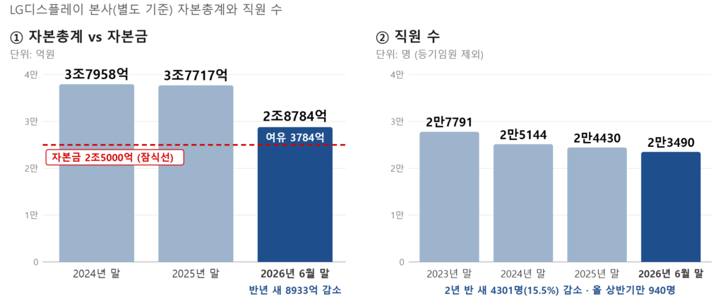 LG디스플레이 본사의 별도 기준 자본총계는 올해 6월 말 2조8784억원으로 자본금과의 차이가 3784억원까지 좁혀졌다. 직원 수는 2023년 말 2만7791명에서 올해 6월 말 2만3490명으로 4301명 줄었다. (출처=LG디스플레이 사업보고서·반기보고서, 그래픽=뉴스필드)