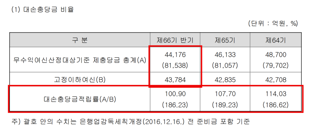 기업은행 반기보고서의 대손충당금 비율 표. 올해 6월 말 충당금(4조4176억원)이 고정이하여신(4조3784억원)을 간신히 덮고 있고, 적립률은 2024년 말 114.03%에서 100.90%로 내려갔다. 괄호 안은 대손준비금을 포함한 수치다. (출처=기업은행 반기보고서)