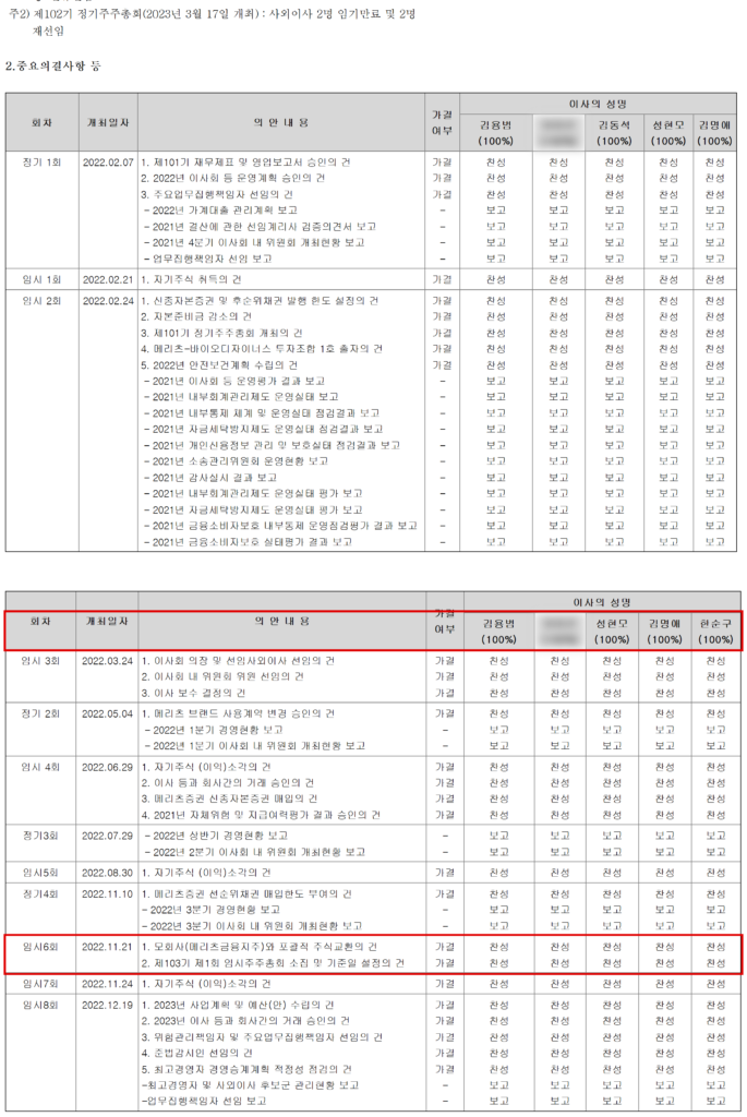 메리츠화재 이사회가 2022년 11월 21일 '모회사(메리츠금융지주)와 포괄적 주식교환의 건'을 이사 5명 전원 찬성으로 가결한 기록. 편입 정보를 이용한 혐의를 받은 전직 사장은 당시 사내이사 2명 가운데 1명이었다. (출처=메리츠화재 2022년 사업보고서 이사회 중요의결사항)