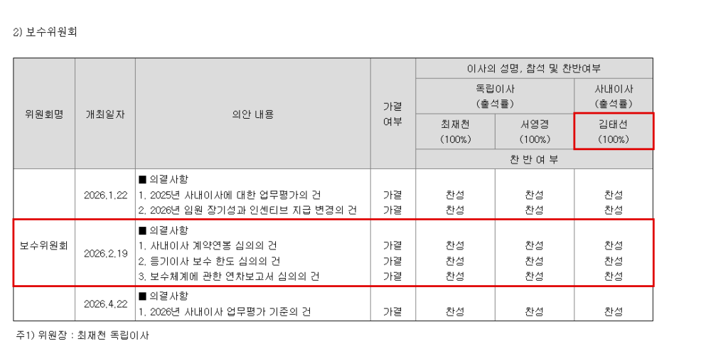 삼성카드 2026년 반기보고서의 보수위원회 활동 내역. 보수위원인 김태선 사내이사(부사장)는 올해 2월 19일 '사내이사 계약연봉 심의의 건'과 '등기이사 보수 한도 심의의 건' 등 3개 안건에 모두 찬성했다. 같은 날 삼성생명 보수위원회에서는 이완삼 사내이사가 본인이 평가·지급 대상이라는 이유로 6개 안건 전부에서 의결권을 행사하지 않았다. (출처=삼성카드 2026년 반기보고서)