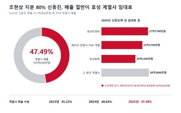 조현상 HS효성 부회장이 지분 80%를 가진 신동진의 2025년 매출 가운데 47.49%가 효성 계열사에서 나왔다. 효성티앤씨 27억7700만원, 페라리 판매사 FMK 계열 24억3700만원, 효성화학 20억2300만원 순으로 많았다. (출처=신동진 감사보고서·대규모기업집단현황공시, 그래픽=뉴스필드)