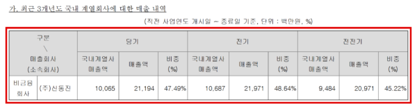신동진이 공정거래법에 따라 지난 6월 1일 제출한 기업집단현황공시의 '특수관계인 지분율이 높은 계열회사의 내부거래 현황'. 2025년 매출 211억9400만원 가운데 국내 계열사 매출이 100억6500만원으로 비중이 47.49%였고, 2024년 48.64%, 2023년 45.22%였다. (출처=신동진 대규모기업집단현황공시)
