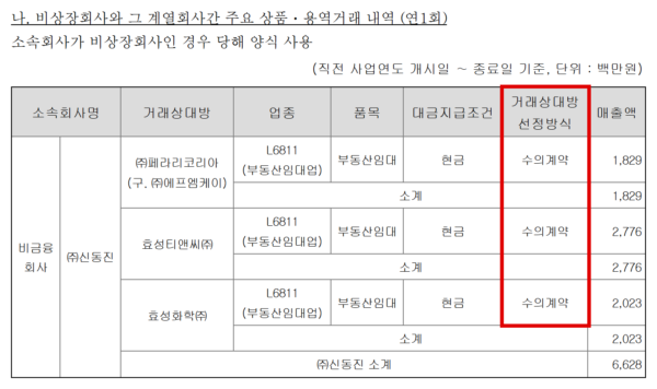 신동진 기업집단현황공시의 '비상장회사와 그 계열회사간 주요 상품·용역거래 내역'. 페라리코리아(옛 FMK)·효성티앤씨·효성화학 세 곳과의 부동산임대 거래 66억2800만원의 거래상대방 선정방식이 모두 '수의계약'으로 적혀 있다. (출처=신동진 대규모기업집단현황공시)