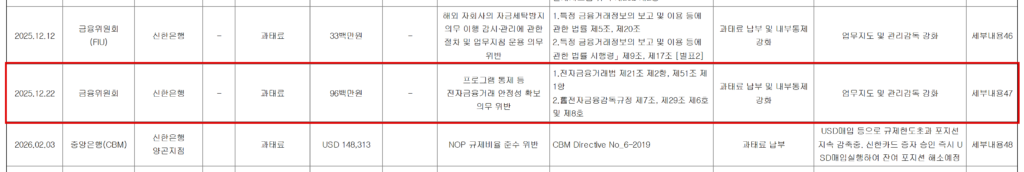 신한은행이 지난 8월 공시한 반기보고서 제재현황. 금융위원회는 2025년 12월 22일 '프로그램 통제 등 전자금융거래 안정성 확보 의무 위반'으로 과태료 9600만원을 부과했고, 신한은행은 조치 내용에 '과태료 납부 및 내부통제 강화'를 적었다. 바로 위 칸은 같은 달 12일 금융정보분석원(FIU)이 부과한 과태료 3300만원이다. (출처=신한은행 2026년 반기보고서 제재 등과 관련된 사항)