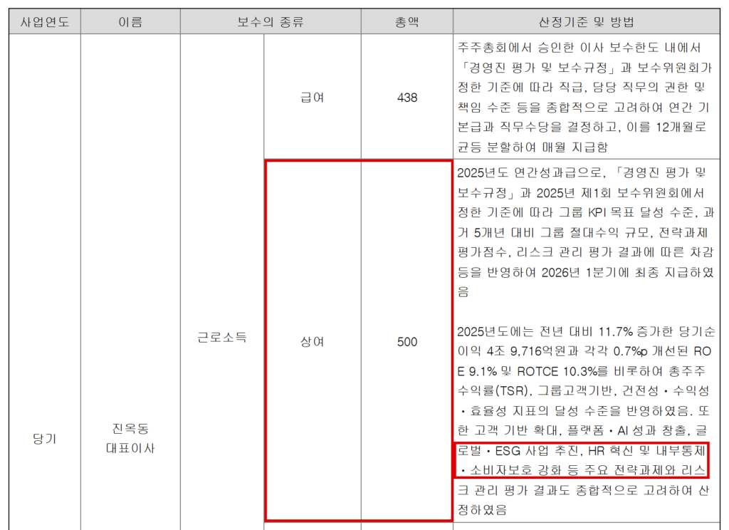 신한금융지주가 반기보고서에 공시한 진옥동 대표이사 회장의 2026년 상반기 보수 산정 근거. 공시 보수표에는 법적 지위인 '대표이사'로 적혀 있다. 올해 1분기 지급된 2025년도 연간성과급 5억원의 산정 근거로 당기순이익 4조9716억원 등 재무 지표와 함께 'HR 혁신 및 내부통제ㆍ소비자보호 강화 등 주요 전략과제'를 들었다. 같은 해 12월 신한은행은 과태료 2건을 받았고 신한카드는 가맹점 대표 정보 유출을 공개했다. (출처=신한금융지주 2026년 반기보고서 임원의 보수 등)