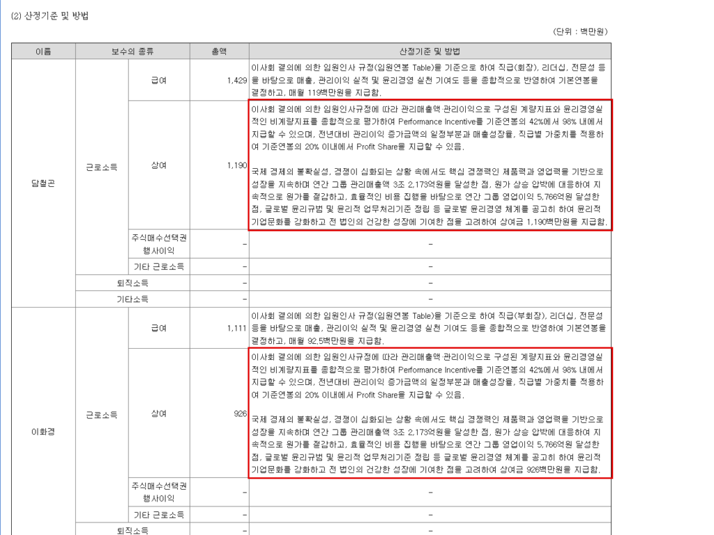 오리온이 사업보고서에 적은 담철곤 회장과 이화경 부회장의 상여 산정기준. 관리매출액·관리이익 계량지표와 윤리경영실적 비계량지표를 종합 평가해 정하며, 사유로 2025년 연간 그룹 관리매출액 3조2173억원과 영업이익 5766억원 달성 등이 적혀 있다. 곰팡이 사고나 식품안전 언급은 없다. (출처=오리온 2025년 사업보고서 VIII. 2. 임원의 보수 등)