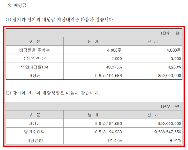 요아정이 지난 3월 31일 공시한 2025회계연도 감사보고서의 배당금 주석. 당기 배당금은 96억1519만원으로 액면배당률 4만8076%, 배당성향 91.46%다. 전기 배당금은 8억5000만원, 배당성향은 8.91%였다. (출처=요아정 감사보고서·금융감독원 전자공시시스템)