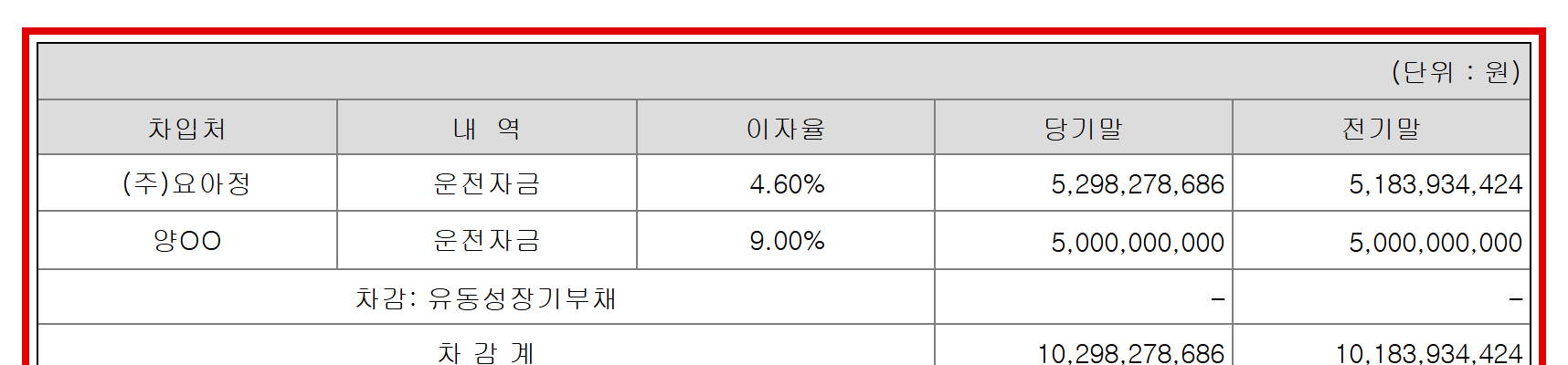 글로벌디저트파이어니어(GDP)가 지난 4월 3일 공시한 2025회계연도 감사보고서의 장기차입금 내역. 요아정에서 빌린 52억9828만원에는 연 4.60%, 개인 양OO씨에게서 빌린 50억원에는 연 9.00%의 이자율이 적혀 있다. (출처=글로벌디저트파이어니어 감사보고서·금융감독원 전자공시시스템)