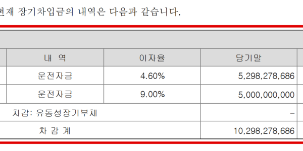 글로벌디저트파이어니어(GDP)가 지난 4월 3일 공시한 2025회계연도 감사보고서의 장기차입금 내역. 요아정에서 빌린 52억9828만원에는 연 4.60%, 개인 양OO씨에게서 빌린 50억원에는 연 9.00%의 이자율이 적혀 있다. (출처=글로벌디저트파이어니어 감사보고서·금융감독원 전자공시시스템)