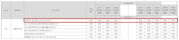 한국투자증권 이사회가 2025년 12월 18일 '해외펀드 포트폴리오 투자 승인의 건'을 가결한 기록. 이사회 의장인 김남구 회장을 포함해 이사 8명 전원이 찬성했다. 사진은 원본 자료 중 일부를 편집한 것으로, 이사들의 이름이 기재된 표 머리글을 해당 회의 의결 내역 바로 위로 옮겨 배치했다. (출처=한국투자증권 2025년 사업보고서)