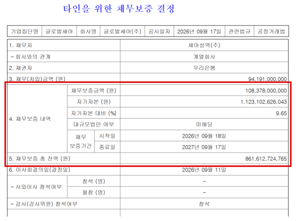 글로벌세아가 2026년 9월 17일 공시한 '타인을 위한 채무보증 결정'. 계열사 세아상역의 우리은행 여신 연장에 1083억원을 보증하면서 이사회 결의일(9월 11일) 기준 채무보증 총잔액을 8616억원으로 적었다. 2025년 말 자기자본 1조1231억원의 76.7%다. (출처=글로벌세아 '타인을 위한 채무보증 결정' 공시)