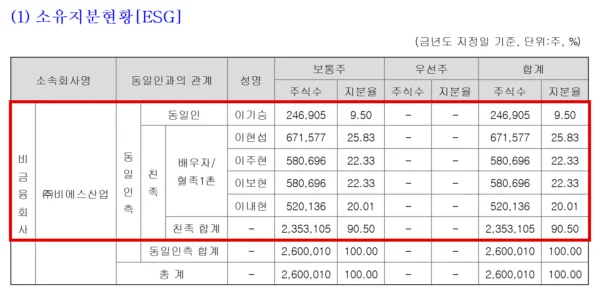 비에스산업의 대규모기업집단현황공시 소유지분현황. 이기승 BS그룹 회장이 9.50%, 이현섭·이주현·이보현·이내현 씨 등 친족 4명이 90.50%를 보유해 동일인 측 지분이 100%다. (출처=금융감독원 전자공시시스템)