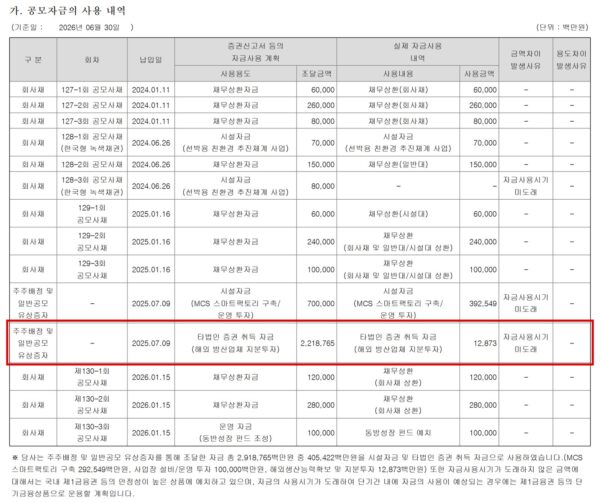 한화에어로스페이스 2026년 반기보고서의 공모자금 사용 내역(기준일 6월 30일, 단위 백만원). 지난해 7월 주주배정 유상증자로 ‘해외 방산업체 지분투자’ 명목으로 조달한 2조2187억6500만원 가운데 사용액은 128억7300만원이고, 나머지는 ‘자금사용시기미도래’로 적혀 있다. (출처=한화에어로스페이스 반기보고서, 금융감독원 전자공시시스템)