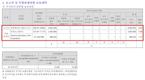 한화에어로스페이스가 8월 10일 제출한 한국항공우주산업(KAI) 주식 대량보유상황보고서. 한화에어로스페이스 9.90%, 한화시스템 4.98%, 한화에어로스페이스USA 1.01%를 합쳐 한화 계열의 KAI 보유 비율은 15.89%다. (출처=한화에어로스페이스 주식등의 대량보유상황보고서, 금융감독원 전자공시시스템)