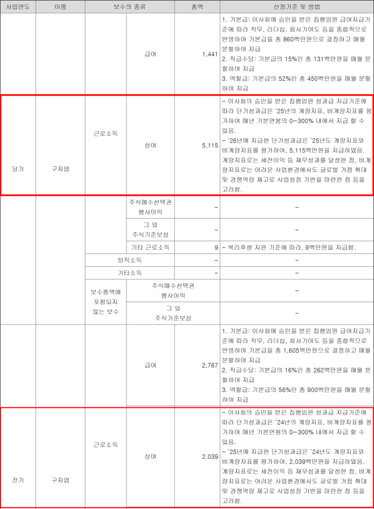 LS전선 반기보고서에는 구자엽 회장이 올해 지급받은 단기성과급(상여)이 51억1500만원으로 적혀 있다. 지난해 지급액은 20억3900만원이었다. (출처=LS전선 2026년 반기보고서)