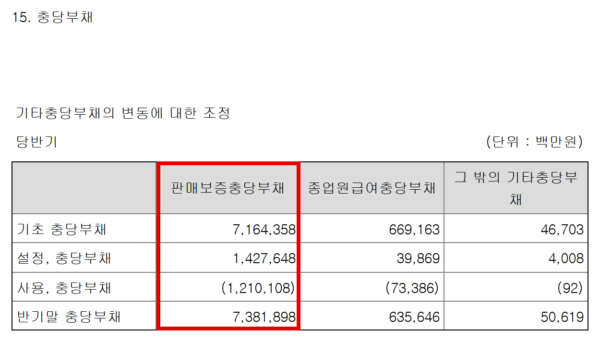 현대자동차 2026년 반기보고서 재무제표 주석의 충당부채 변동표(단위 백만원). 별도 기준 판매보증충당부채는 6월 말 7조3819억원으로, 올해 상반기에만 1조4276억원이 새로 쌓였다. (출처=금융감독원 전자공시시스템)