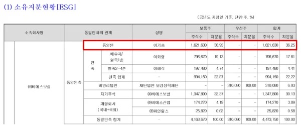 BS그룹 대표회사 비에스보성의 대규모기업집단현황공시 소유지분현황. 동일인인 이기승 회장이 36.25%를 보유한 최대주주다. 자녀 4명은 주주 명단에 없고, 자녀들이 지분 90.50%를 가진 비에스산업이 3.89%를 갖고 있다. (출처=금융감독원 전자공시시스템)