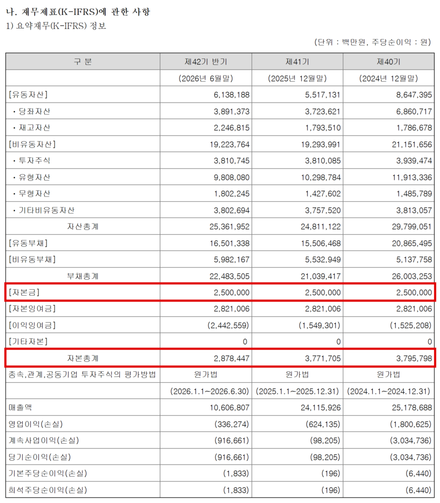 LG디스플레이 2026년 반기보고서의 별도 기준 요약재무정보. 6월 말 자본총계는 2조8784억원으로 자본금 2조5000억원을 3784억원 웃도는 데 그쳤다. (출처=금융감독원 전자공시시스템)