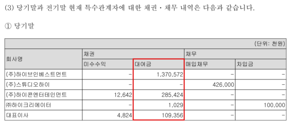 하이브미디어코프의 2025년 말 특수관계자 대여금 내역. 지배회사 하이브인베스트먼트에 빌려준 돈은 13억7057만원, 김원국 대표 개인에게 빌려준 돈은 1억936만원이었다. (출처=금융감독원 전자공시시스템·하이브미디어코프 감사보고서)