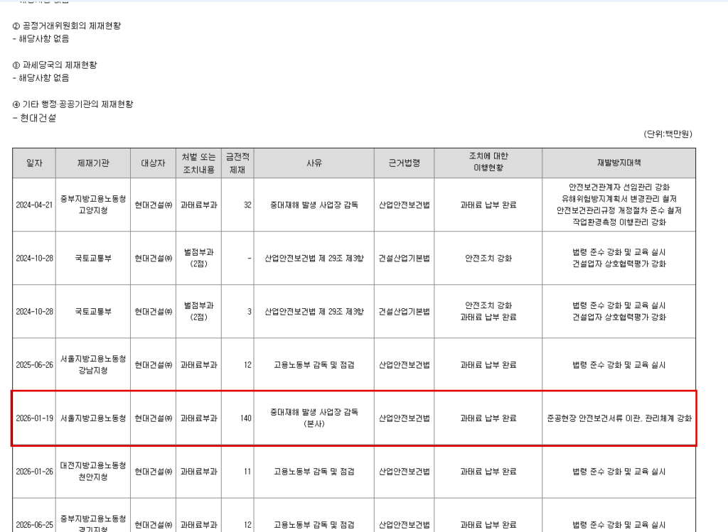 현대건설이 반기보고서 제재 현황에 적은 서울지방고용노동청의 '중대재해 발생 사업장 감독(본사)' 과태료 부과 내역. 2026년 1월 19일 과태료 1억4000만원이 부과됐고 납부가 완료됐다. (출처=현대건설 2026년 반기보고서 'XI. 제재 등과 관련된 사항')