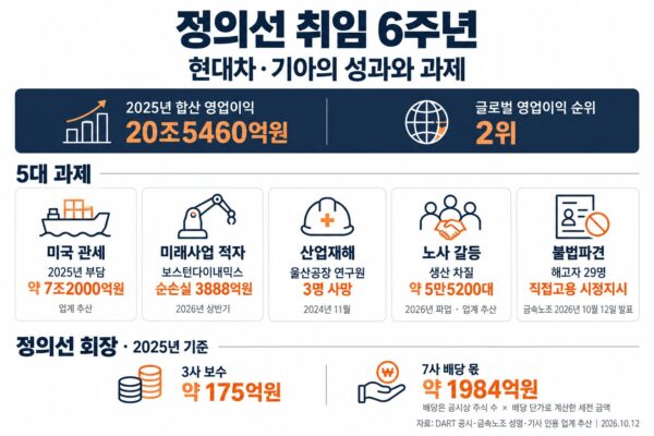 정의선 현대자동차그룹 회장이 취임 6주년을 맞는다. 현대차·기아는 지난해 글로벌 영업이익 2위에 올랐지만, 관세 부담과 미래사업 적자, 산업재해, 노사 갈등, 불법파견 등 해결해야 할 과제도 쌓여 있다. 정 회장의 지난해 보수와 배당 몫은 약 2158억원으로 집계·추산됐다. (자료=금융감독원 전자공시시스템·전국금속노동조합·업계 추산, 그래픽=뉴스필드)