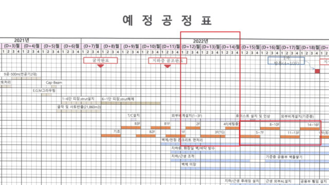 2022년 D+12월에는 한달에 2층, D+13월에는 한달에 3층 등 한달에 한개 층을 타설하겠다고 계획됐었다. D+15월~D+16월은 2달에 5~7층 등 2달에 3개 층을 타설하겠다고 계획됐었다. 그런데 이 계획과 달리 현재 1주일에 한개 층을 타설하고 있는 사실이 확인됐다.