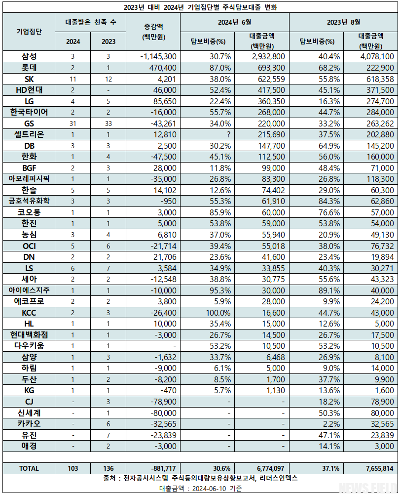 롯데, SK, HD현대 오너 일가 주식담보 대출 급증… 경영자금 및 상속세 납부 목적?