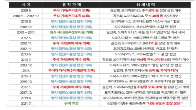 자료=더불어민주당 현안대응TF 제공 서영교 최고위, 김건희-권오수 관계 언급 도이치모터스 15년 전 주식 거래 지적
