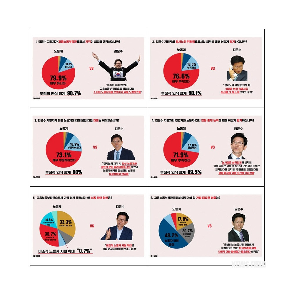 설문조사 문항별 결과 및 김문수 후보자 답변 노동계 90% "김문수 후보, 노동부장관 자격 없어"