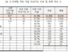 공공의료 붕괴 위기, 의사 4천 명 부족 심각… 의사 없는 보건소 594곳