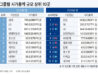 삼성전자 부진, 대기업 시총 감소 주도... SK, LG 제치고 2위 차지