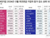 LG이노텍·LG디스플레이·이마트, 업황 부진에 고용 축소